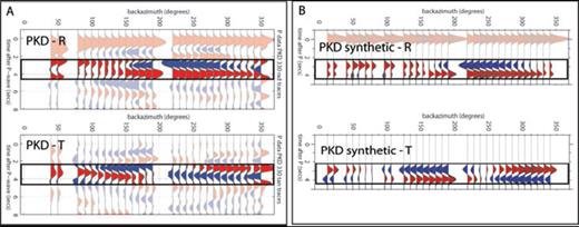 Comparison of observed radial (R) and transverse (T) stacked receiver functions at station PKD (a) and anisotropic model receiver function synthetics (b). In these plots, the RFs are corrected to a common ray parameter and stacked in ±10° backazimuth bins. Note the highlighted pattern of amplitude variations on both the radial and transverse components are well matched by the synthetics.