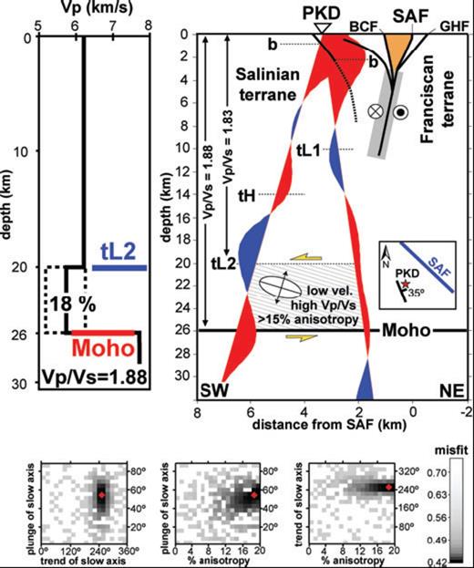 Upper left is the seismic velocity model with an anisotropic lower crustal layer determined from the neighbourhood inversion of RFs at station PKD. Trade-off curves for plunge/trend of slow axis and percentage anisotropy are at the bottom (red diamonds represent the best-fitting model). Upper right is a summary cross-section across the SAF (location on Fig. 1). Stacked and migrated radial RFs from west and east are projected to the piercing point locations at depth (negative, blue; positive, red; b, basement-cover contact). Grey zone indicates the earthquake locations from the Parkfield High Resolution Network (Nadeau & McEvilly, 1997). Orange zone is the low resistivity wedge identified by Unsworth et al. (1997). Ellipse shows the orientation of the anisotropic rock fabric and yellow arrows indicate the interpreted shear sense. Inset map shows the interpreted fabric orientation with respect to the strike of the San Andreas Fault.
