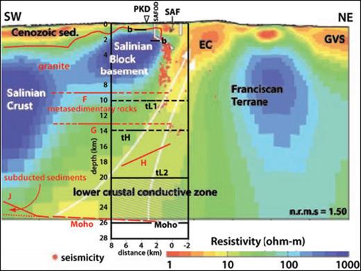 Summary of the deep crustal structure under SAFOD located near Parkfield, California. Colour background figure is the MT resistivity model across the San Andreas Fault (SAF) from Becken et al. (2008). The white arrows indicate a hypothesized fluid migration channel that connects the upper crustal eastern conductor (EC) with a lower crustal conductivity zone. Superimposed in red lines and labels is the structural interpretation from a seismic reflection and refraction survey by Bleibinhaus et al. (2007). Solid red lines mark reflectors or velocity contours; dashed red lines are interpretations. Superimposed within the black rectangle are the results of this study of receiver functions from broad-band seismic station PKD. The labelled black lines are interfaces observed in receiver functions (Figs. 1 & 3). The hachured zone between 20 and 26 km depth is the low-velocity, high VP/VS anisotropic layer at the base of the crust.