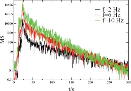 Data envelopes of station NC3 of the NORSAR array in three frequency bands normalized to the time average between t = 275 and 300 s. Envelope for fc = 2 Hz shows a clearly sagged S coda compared to the almost exponentially decreasing envelopes at higher frequencies.