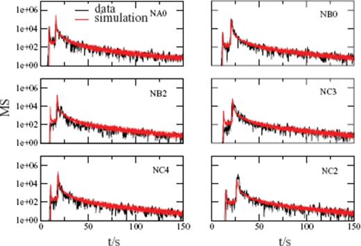 The six panels show the best Monte Carlo fits to data in the fc = 2 Hz frequency range. All six (NA0, NB2, NC4, NB0, NC1, NC2) stations are plotted. Distance is increasing from top to bottom and from left- to right-hand side.