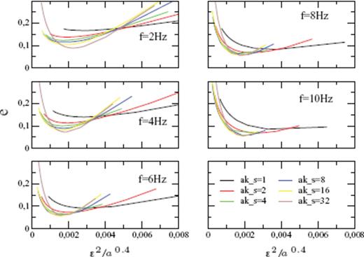 Misfit functions e for different values of aks in all used frequency bands against the parameter combination ɛ2/a0.4.