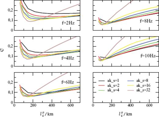 The same misfit functions e as in Fig. 8, but here against the transport mean free path lst of S waves.