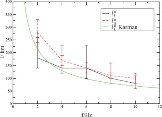 Estimated transport mean free paths lst and absorption mean free path lsa for the Norwegian data example. For both, we find a decrease with frequency. Error bars are estimated with the F-test with 95 per cent confidence interval. The green curve shows the theoretical value for lst in a von Karman medium with κ = 0.2 calculated from eq. (11) with a = 4 km−1 and ɛ = 0.059 per cent.