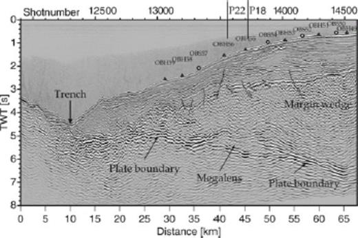 Time migrated section of SO81 Line 4. The ‘megalens’ is bounded by strong-amplitude reflections, which bifurcate from the plate boundary. OBH(S) stations along profile SO163-P15 are superimposed on Line 4. Black triangles mark OBH stations and circles mark OBS stations.