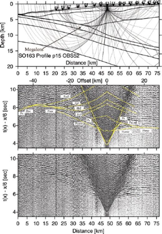 Record section from station OBS52 deployed along the dip-line SO163-P15. The uppermost image displays the ray paths through the model subsurface. The data are shown with modelled traveltimes overlain in the upper images and the raw data displayed in the lower section. See Table 1 for nomenclature. Refracted phases Puoc and Ploc and associated near vertical reflections PbP and PiP track the top of the upper oceanic crust and the top of the lower oceanic crust, respectively.