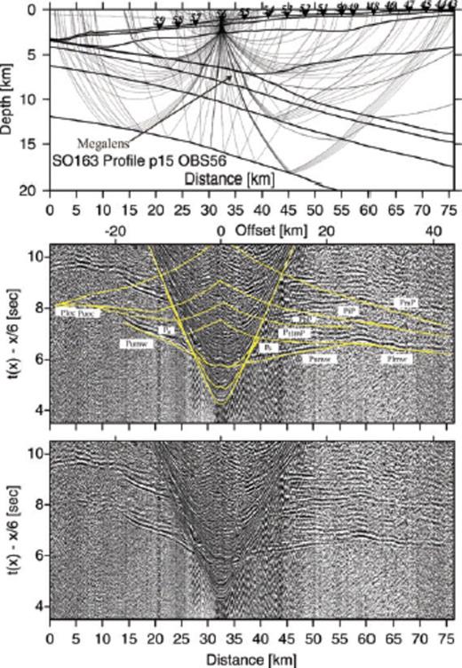 Record section and ray diagram for station OBH56 deployed along the dip-line SO163-P15. Please refer to Fig. 6 for display information. Phases PtlmP and Plmw track the lower margin wedge. Refraction phase Puoc tracks the upper oceanic crust. The oceanic crust-mantle boundary is tracked by PmP and Pn phase.