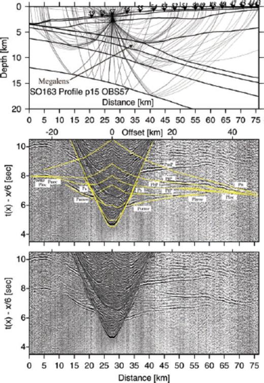 Record section and ray diagram for station OBS57 deployed along the dip-line SO163-P15. Please refer to Fig. 6 for display information. The oceanic crust-mantle boundary is recorded by phase Pn. Strong phases PiP and Ploc track the lower oceanic crust. The plate boundary is recorded as a pre-critical reflection PbP. Phase Plmw tracks the lower margin wedge and the top of the lower margin wedge is recorded as wide-angle reflection PtlmP.
