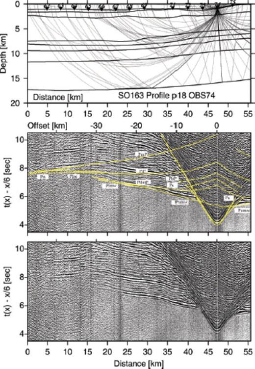 Record section and ray diagram for station OBH74 deployed along the strike-line SO163-P18. Please refer to Fig. 6 for display information. Phase Plmw travels through the lower margin wedge. The oceanic crust-mantle boundary is tracked by phases PmP and Pn.