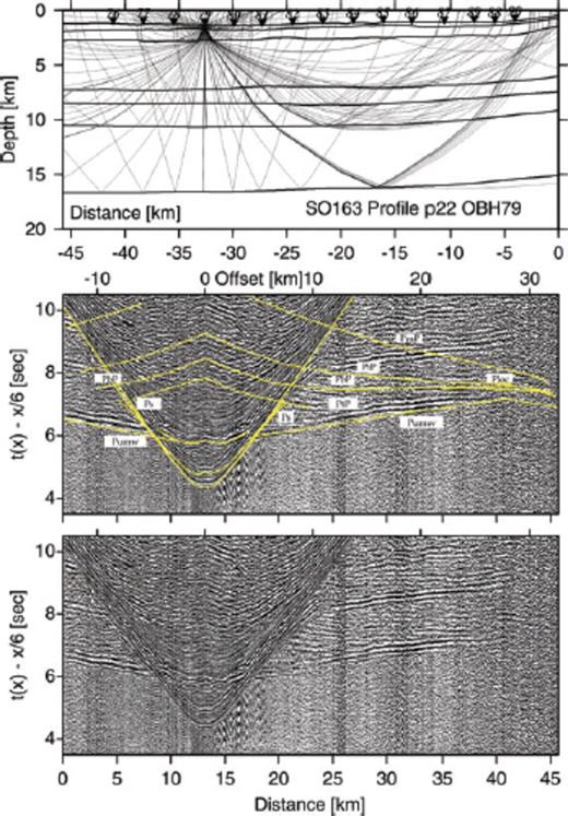 Record section and ray diagram for station OBS79 deployed along the strike-line SO163-P22. Please refer to Fig. 6 for display information. The pre-critical reflection phase PtP tracks the top of the ‘megalens’. The plate boundary reflection PbP tracks the downgoing slab. The reflection phase PiP records the top of the lower oceanic crust and the refraction phase Ploc travels through the lower oceanic crust.