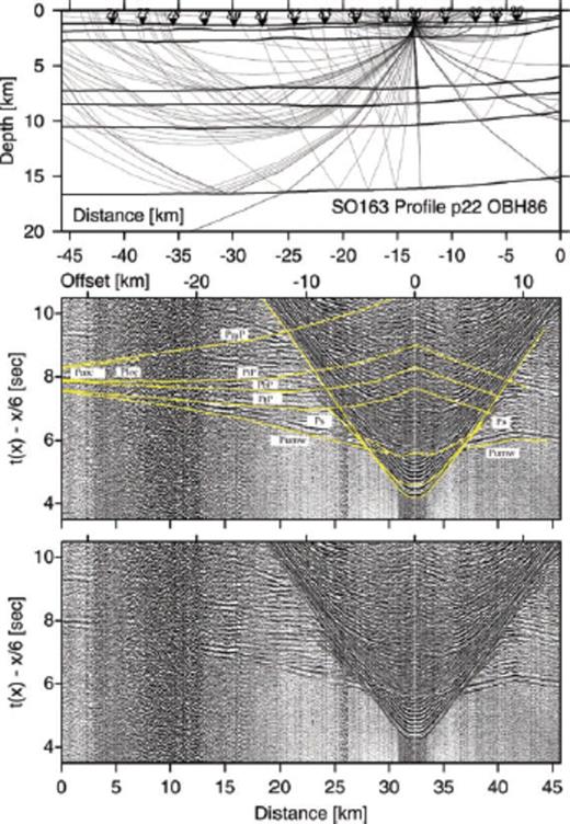 Record section and ray diagram for station OBH86 deployed along the strike-line SO163-P22. Please refer to Fig. 6 for display information. The pre-critical reflection phase PtP tracks the top of the ‘megalens’. Phases Puoc and PbP track the downgoing slab.