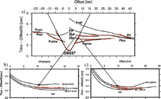 Sensitivity tests of the velocity and the geometry of the top and the bottom of the megalens demonstrated for OBS57. P-wave velocities of 3.2, 3.8–4.3, and 4.5 km s−1 within the layer of the megalens were calculated and compared to the observed traveltimes (b). Two different depths (±200 m) of the top interface of the megalens were chosen to show the fitting of the traveltime curve. Observed traveltime picks with 50 ms error are shown in red.
