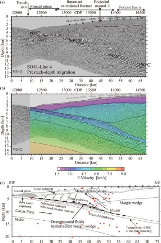 Seismic image and the interpretative velocity structure of the central Costa Rica subduction zone. (a) Prestack depth-migrated SO81-Line 4 (Ranero & von Huene 2000). Basement extensional fractures are indicated by normal faults. The OBH(S) stations are marked on the seafloor. The location of Mound 11 (mud volcano) is projected onto the Line 4 (see Fig. 4 for a detailed location). Plate-boundary temperatures are from Ranero et al. (2008). (b) Superimposed image of MCS Line 4 and the seismic velocity field of Profile 15. (c) The interpretative model of the basal erosion structure. Fluids are generated by mineral dehydration and transported upward to the mound site (Hensen et al. 2004; Ranero et al. 2008). Red dots indicate local seismicity (Dinc et al. 2007).