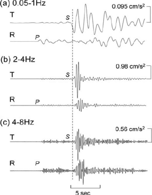 Filtered waveforms of radial (R) and transverse (T) components in the frequency band of (a) 0.05–1 Hz, (b) 2–4 Hz and (c) 4–8 Hz for an aftershock of the Tottori-Ken Seibu earthquake (Mw 4.4, h = 5 km) recorded at KiK-net borehole station SMNH12 (see Fig. 1b).