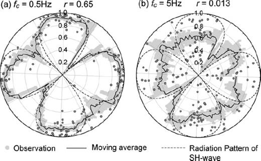 Distribution of the maximum S-wave amplitude in transverse (T) motion as a function of azimuth from the fault strike, at frequencies of (a) 0.5 Hz and (b) 5 Hz. The grey dots are the amplitudes of the observed S-waves in T motion relative to the rms of the horizontal motion for 152 waveforms of 29 aftershocks. The solid lines illustrate their moving average, and the grey areas show the standard deviation. The theoretical radiation pattern for the SH wave is shown by the broken lines.