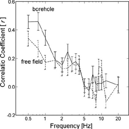 Change in correlation coefficient (r) between the apparent radiation pattern of the S wave and the theoretical SH wave radiation pattern of a strike-slip source as a function of frequency. The error bars are estimated by the bootstrap method. The solid and dashed lines denote values derived from the borehole and free field sensors of the KiK-net, respectively.