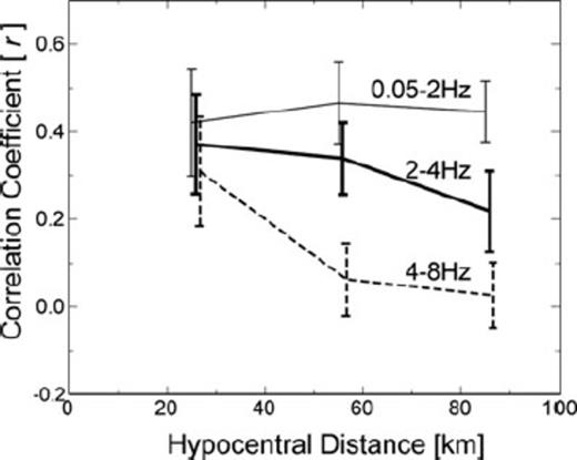 Change in correlation coefficient (r) between the apparent radiation pattern of the S wave and theoretical estimates for different frequency bands (f = 0.05–2 Hz, 2–4 Hz and 4–8 Hz) as a function of hypocentral distance.