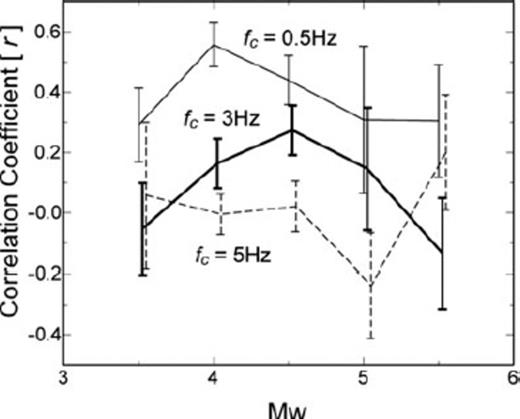 Change in correlation coefficient (r) between the apparent S-wave radiation pattern and theoretical SH wave radiation pattern as a function of earthquake magnitude (Mw) for three frequency bands (fc = 0.5, 3 and 5 Hz).