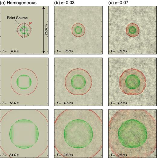 Snapshot of the seismic wave radiation from a strike-slip source at the centre of the model (star), showing the P (red) and S (green) contribution of the seismic wavefield. (a) A homogeneous model and (b) a heterogeneous model characterized by von Karman ACF with a = 5 km, κ = 0.5 and ɛ = 0.03, and (c) ɛ = 0.07.