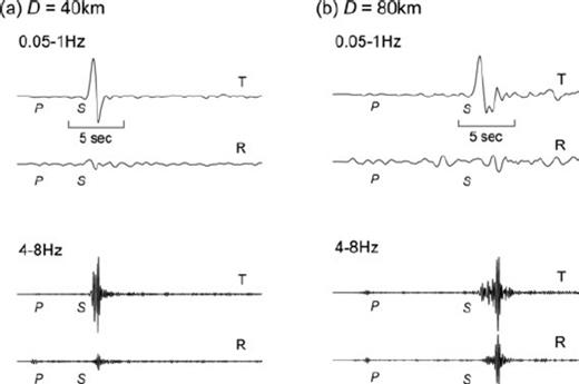 Filtered waveforms of radial (R) and transverse (T) components in the frequency band of 0.05–1 Hz (top) and 4–8 Hz (bottom) for the simulated result with a = 5 km, ɛ = 0.07 and κ = 0.5, recorded at near (a) and distant (b) stations.