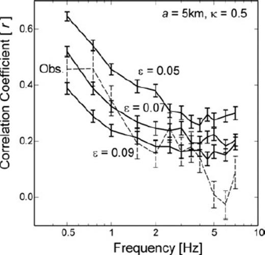 Comparison of correlation coefficient (r) between theoretical SH-wave radiation pattern and the estimated apparent radiation patterns (solid lines) derived by the simulation using different stochastic random heterogeneity parameters (ɛ = 0.05, 0.07, 0.09) and observations (dashed line).