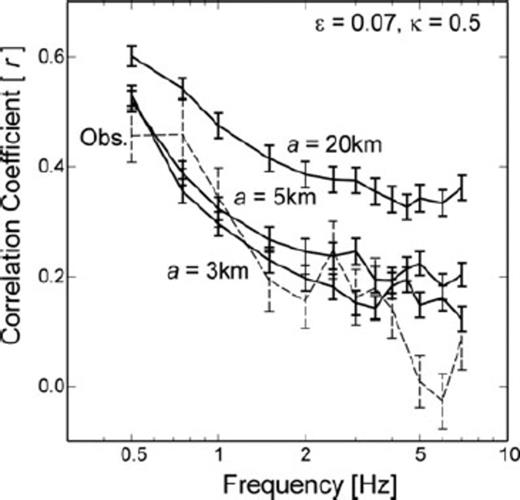 Comparison of the frequency-dependent properties of the correlation coefficients between theoretical and apparent S-wave radiation patterns for correlation distances of a = 3, 5 and 20 km and observations (dashed line).