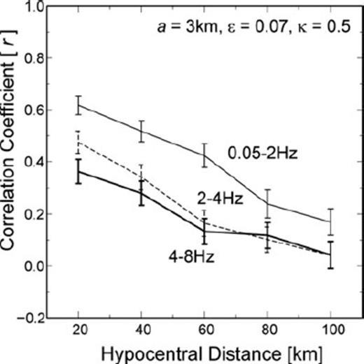 Change in correlation coefficient (r) between the theoretical SH-wave radiation pattern and the apparent radiation pattern derived by the simulation of the stochastic random heterogeneous model for three frequency bands (0.05–2, 2–4 and 4–8 Hz).