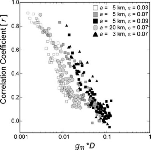 The relation between the momentum transfer scattering coefficient gm multiplied by propagation distance D and correlation coefficient r derived from simulation results. We use the scattering coefficient derived from Born approximation in 2-D space.