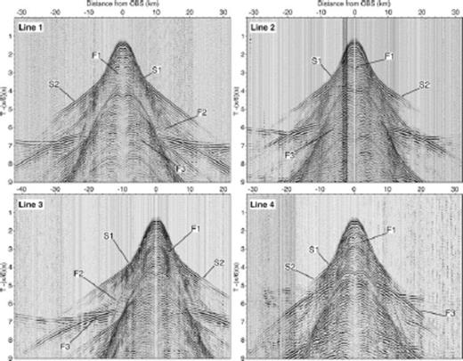 Examples of wide-angle seismic data recorded on an OBS taken from each survey line. The phases identified and picked to model the velocity structure are indicated. The x-axis represents offset from the location of each OBS. All plots have been filtered using a minimum-phase bandpass filter with corner frequencies of 3–5–17–21 Hz and traveltime has been reduced by 6.0 km s−1, such that arrivals with the apparent velocity of 6.0 km s−1 appear flat.