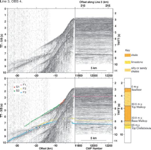 Wide-angle data, taken from OBS 4 on survey Line 3, plotted alongside its coincident reflection data. Traveltime picks of wide-angle phases and corresponding normal incident phases, are overlaid on the seismic data. A simplified stratigraphy, linked to key horizons in the seismic reflection data, is shown on the right-hand side.