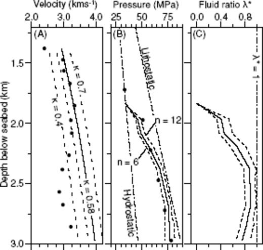 Seismic velocity and pore-pressure data measured at the borehole located near the east coast of the EBS. Plot (A) indicates observed velocity structure (dots) plotted with a series of compaction curves using α = 0.4, 0.5, 0.58, 0.7. Plot (B) shows lithostatic and hydrostatic pressure with measured pore-pressure values (dots) and estimates of pore-pressure using the Eaton method and values of n = 6, 8 and 12. Plot (C) shows the fluid ratio λ★ calculated using the pore-pressure estimates.
