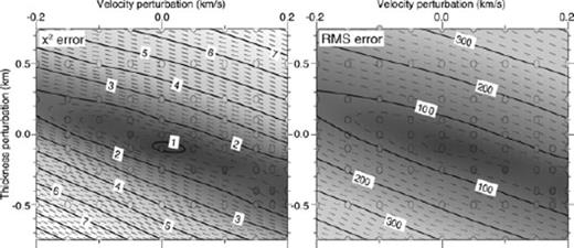 A contour plot showing how small perturbations in the modelled thickness and seismic velocity of the LVZ found on Line 3, effects the χ2 and rms error of the final Jive3D model. Thickness perturbations of ±.0, 0.1, 0.25, 0.5 and 0.75 km were tested in conjunction with velocity perturbations of ±0.05, 0.1, 0.15 and 0.2 km s−1, and each model run is represented by a circle. The contour plot on the left indicates the effect on χ2. while the contour plot on the right indicates the effect on rms error.