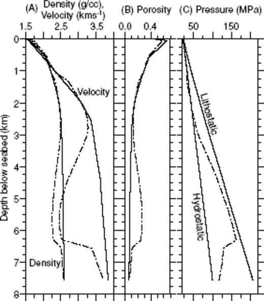A 1-D plot of the sedimentary structure at 250 km offset along Line 1. Plot (A) shows seismic velocity and density while plot (B) shows porosity calculated using eqs (4)–(6). The observed structure is shown as dashed lines, while Case 1 Vnorm, density and porosity, calculated using the same equations, are plotted as solid lines. Plot (C) shows Lp and Hp calculated using eqs (7) and (8) (solid lines) and Pp (dashed line) estimated using the Eaton method.