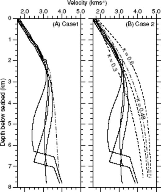 A plot showing the relationship between Vobs and Vnorm. Example 1-D profiles of the observed velocity structure, taken from all four survey lines are shown as solid lines. Case 1 Vnorm (dashed line) is shown in plot (A). Case 2 Vnorm is based on Athy compaction curves, and curves with compaction factors of κ = 0.3, 0.4 and 0.6 (dashed lines) are shown in plot (B). The Athy compaction curve with κ = 0.48 (thicker dashed line), represents Case 2 Vnorm.