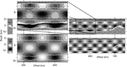 Checkerboard grids before and after B-spline sampling by Jive3D. The bottom plot shows the input checkerboard with dark colours indicating a negative anomaly, while lighter colours indicate a positive anomaly. The top plot shows the input checkerboard grid after Jive3D has sampled the input model. The colour scale is identical to the bottom plot, and the ±0.1 km s−1 contour of the original input checkerboard in overlaid on top of the sampled checkerboard. The inset shows a zoomed in section of the plot, to better show the effect of Jive3D sampling on the input checkerboard. On all plots, the white lines represent the modelled interfaces taken from the synthetic model.