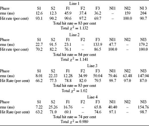 Error statistics for velocity models of Lines 1, 2, 3 and 4.