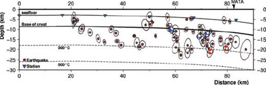 Projection of all sources that have been used for the calculation of the minimum 1-D velocity model on a cross section along line 01 (cp. Fig. 5). Isotherms are calculated using the code of McKenzie et al. (2005). ‘MATA’ denotes the Middle America Trench Axis. Statistical error ellipses are calculated with NonLinLoc. Depth denotes depth beneath sea surface in this case.