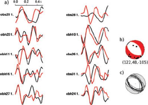 Results of the forward modelling procedure for a normal fault event. (a) Comparison between observed (black lines) and best-fit synthetic waveforms (red lines). The number behind the station name gives the weighting. Time scale shows onset of P-waves. (b) Best-fit focal mechanism and station distribution (black dots). The numbers below the mechanism diagram give the strike, dip and rake angles in degree. (c) All solutions until VR increased by more than 10 per cent.