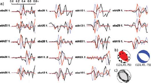 Results of the forward modelling procedure for a thrust fault event. (a) Comparison between observed (black lines) and best-fit synthetic waveforms (red lines). Blue lines show synthetic waveforms for a normal fault earthquake with equivalent strike and dip angle (blue mechanism in b), to underline that only a compressional (thrust fault) event fits the data set. The number behind the station name gives the weighting. Time scale shows onset of P-waves minus 0.2 s. (b) Best-fit focal mechanism (red) and station distribution (black dots). The numbers below the mechanism diagram give the strike, dip and rake angles in degree. The blue mechanism was used to calculate synthetic seismograms of a normal fault event (compare a). (c) All solutions until VR increased by more than 10 per cent.