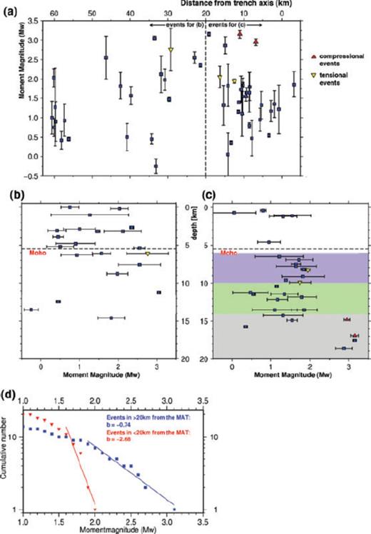 Results of the moment magnitude calculation. (a) Distribution of moment magnitudes along a profile (line 01, cp. Fig. 5) perpendicular to the trench axis. (b) Distribution of moment magnitudes with depth for events in >20 km distance from the trench axis and (c) in <20 km distance, respectively. The meaning of the colour-shaded areas in (c) is: the purple area shows a scalar seismic moment of 8.1 × 1011 Nm km−1; the green-shaded area a scalar moment of 4.1 × 1011 Nm km−1; the grey area a scalar moment of 29.1 × 1011 Nm km−1; (d) b-factors for all events. ‘MAT’ denotes the Middle America Trench Axis. Bending points of the red and the blue line differ slightly from each other, which indicates the catalogue for events close to the trench (red line) is more complete. Most likely this is due to the higher density of seismic stations close to the trench (cp. Fig. 1).