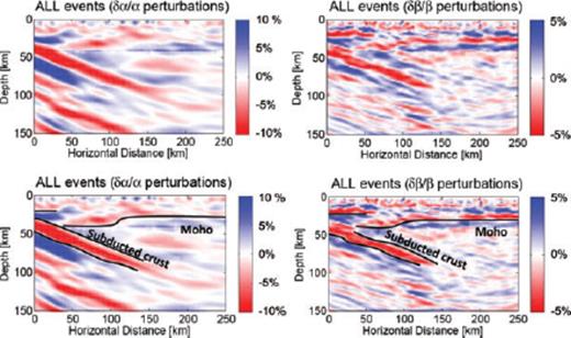 Composite images obtained through 2-D-GRT inversion for 48-high quality events (see Fig. 4 and Table 6 for details). All images were computed based on a 60° projection angle with respect to north shown on Fig. 1. The left images show perturbations in P-wave velocity δα/α and the images on the right show perturbations in S-wave velocity δβ/β. The colour shading indicates the magnitude of the velocity perturbations in per cent (see colour bar for scale), with blue and red representing fast and slow velocity perturbations, respectively. The top panels show only the raw images, while the bottom panels additionally contain our structural interpretations.