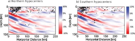Comparison between the profiles obtained in this study and the local seismicity from the earthquake catalogue of the National Observatory of Athens (NOA). We plot a total of 443 hypocentres out of which 253 are located north (a) and 190 to the south (b) of the MEDUSA seismic array. These represent all events with local magnitude ML > 3.0 that have occurred between 2002 June, since when the velocity model summarized in Table 2 is in use, and 2008 April 1, within 25 km epicentral distance on either side of the projection line plotted in Fig. 1. The hypocentres are plotted on top of the composite P-wave image similar to the one shown in Fig. 5, but recomputed using the NOA-velocity model on which the localization of the hypocentres is based (Table 2). We stress that caution is advised in comparing local hypocentres and imaged structure directly, because of the limited accuracy of hypocentre locations, but it is still interesting to note that southern hypocentres tend to cluster more in the low-velocity layer representing the subducting crust than northern ones.