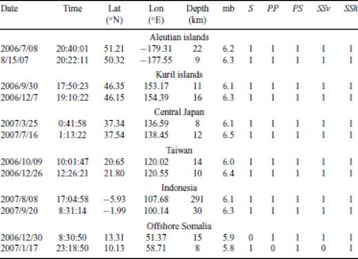 Events included in the analysis of backazimuthal contributions.