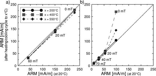 AF demagnetizations of an ARM at room temperature versus demagnetizations of ARM after heating to 200, 400 and 550 °C for single high-TC sample M-PGA5-7 (a) with similar characteristics as Fig. 3(a) and M-PGB1-4 (b) which has comparable characteristics to Fig. 3(b). Linear behaviour with slope 1.0 indicates that no alteration occurred during the experiment (a). Magnetomineralogical changes lead to a deviation from this line (b).