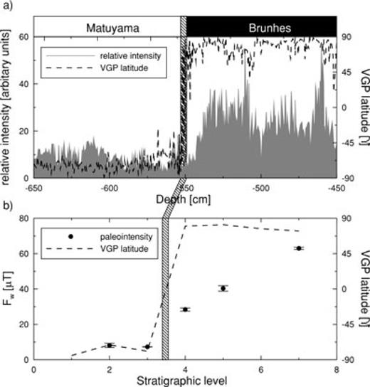 Intensity variation across the last reversal. The relative palaeointensity variation and VGP latitude obtained in piston core K78-10-30 close to Hawaii (Theyer et al. 1985) are shown in (a). The results from our profiles (b) show a similar asymmetry of palaeointensities across the reversal.