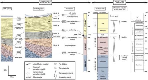 Seismic facies and different units proposed for the stratigraphy of the profiles, as defined in the distal part of the margin offshore on the MCS profile ENC34, and sedimentary formations of the proximal part of the margin cropping out onland. The onshore stratigraphy and subsidence evolution is from Platel & Roger (1989), Roger et al. (1989), Platel et al. (1992) and Leroy et al. (2007). We propose a correlation of the onshore/offshore series based on the following hypothesis: offshore sedimentation may be poor (thin deposits) when onshore sedimentation is thick (and vice versa). See text for explanation.