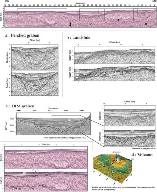 ENC34 pre-stack depth migrated section and interpretation. Key sites are zoomed and localized on the full PSDM profile (at the top), identified by letters (a, b, c and d). Each key site is presented without (top) and with its interpretation (bottom). (c) The DIM graben is interpreted in the left-hand panel on the vertically exaggerated time section, to allow a better comparison of the seismic patterns.