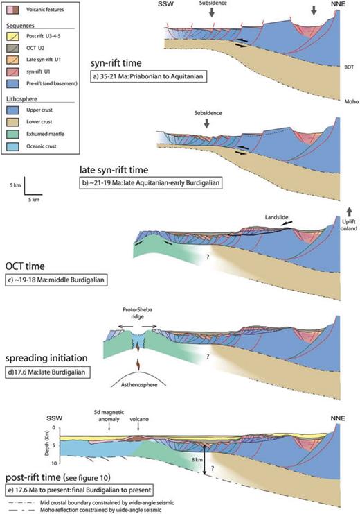 Structural evolution of the Ashawq-Salalah segment based on the interpretation of the pre-stack depth migration of the ENC34 profile. (a) Syn-rift time: Large offset normal faults may root on the brittle–ductile transition (BDT), tilting the pre-rift sediments and delimiting syn-rift grabens (perched and DIM). (b) Late syn-rift time: Localization of extension: the continuous thinning of the brittle crust leads to the formation of less widely spaced faults. (c) OCT time: differential vertical movements between proximal and distal parts of the margin result in a submarine landslide on the southernmost tilted block. The OCT may be formed by exhumation of the underlying partly serpentinized mantle in the break-up zone. The flat syn-OCT unit emplaced in the DIM and perched grabens predates the spreading initiation of spreading. (d) Initiation of spreading: The continental break-up takes place when mantle reach finally reaches the surface, which then localizes the emplacement of the spreading. (e) Post-rift time: The ENC34 volcano is progressively built by several volcanic events and resulting uplifts. The boundary between serpentinized mantle and ductile crust (question mark) is difficult to define under the DIM graben.