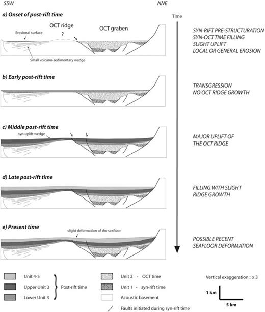 Timing and evolution of the OCT ridge from spreading time to the present, based on interpretation of the ES08 profile presented in Fig. 7. (a) Onset of post-rift time: a slight uplift is marked by an erosional surface and slight tilting of the OCT ridge towards the north. (b) Early post-rift time: a general transgression associated with the U3L deposit. (c) Middle post-rift time: major growth of the basement high (OCT ridge) during the U3U deposit. (d) Late post-rift time: slight vertical movements of the OCT ridge may be coeval with the infilling. (e) Present day: a recent seafloor deformation may eventually occur.