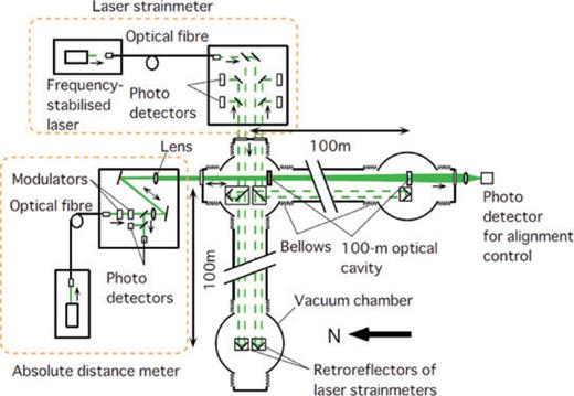 Schematic diagram of the ADM and LSM located at the Kamioka mine (1000 m below the Earth's surface). Two Michelson-type laser interferometers are used to measure two perpendicular 100-m baselines in vacuum, yielding the strain components ɛEW and ɛNS–ɛEW. An optical cavity (100 m long) is installed along the NS direction for performing absolute distance measurements.